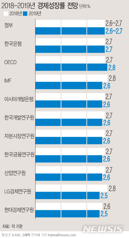 【서울=뉴시스】정부는 17일 발표한 '2019년 경제정책방향'에서 올해와 내년 실질 국내총생산(GDP) 증가율을 각각 2.6~2.7% 레인지(등락범위)로 전망했다. (그래픽=안지혜 기자) hokma@newsis.com