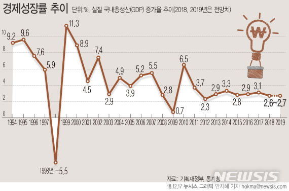 【서울=뉴시스】정부는 17일 발표한 '2019년 경제정책방향'에서 올해와 내년 실질 국내총생산(GDP) 증가율을 각각 2.6~2.7%로 전망했다. (그래픽=안지혜 기자)  hokma@newsis.com 