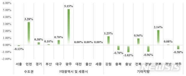 서울 아파트 평균분양가 3.3㎡당 2431만원…전월비 0.13%↓