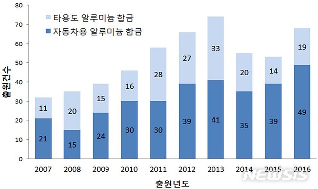 【대전=뉴시스】김양수 기자 = 지난 2007년부터 2016년까지 최근 10년간 자동차용 알루미늄 합금 연도별 특허출원 동향.2018.12.17(사진=특허청 제공)  photo@newsis.com