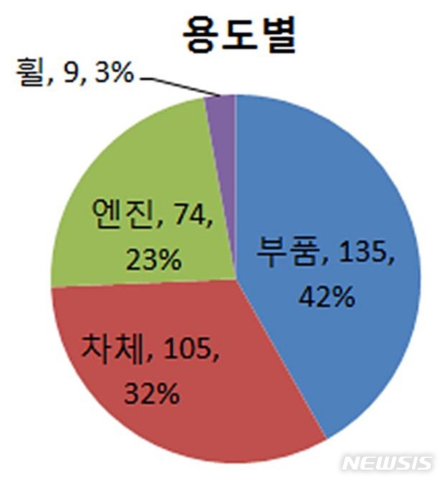 【대전=뉴시스】김양수 기자 = 지난 2007년부터 2016년까지 최근 10년간 자동차용 알루미늄 합금 용도별 특허출원 동향.2018.12.17(사진=특허청 제공)  photo@newsis.com