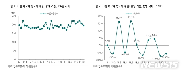 충남북부 11월 무역흑자 39억 달러…전년 동기보다 9억 달러 ↓