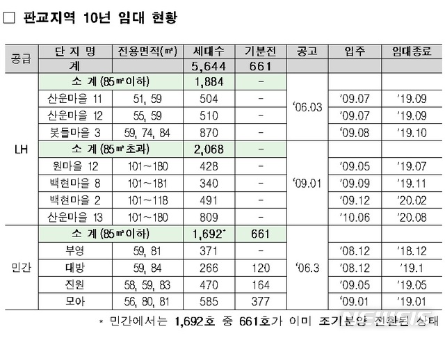 【서울=뉴시스】판교지역 10년 임대현황 (제공=국토교통부)