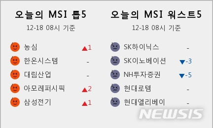 [빅데이터MSI]시장심리 톱5, 농심·한온시스템·대림산업·아모레퍼시픽·삼성전기