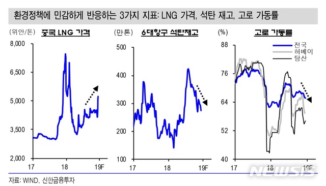 신한금투 "中 환경정책 변화, 직접적 구조조정 수단으로 봐야"