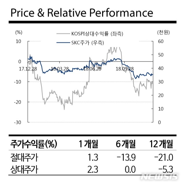 교보證 "SKC, 4분기 실적 향상 등 투자 희소가치 급상승 가능"