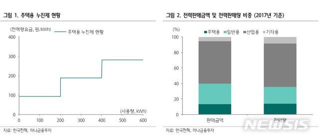 하나금투 "주택용 전력 누진제 개편안 내년 상반기 제시할 것"