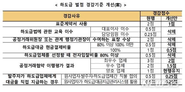 공정위, 하도급 벌점제도 깐깐하게…'솜방망이' 기준 손본다