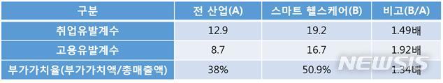 스마트 헬스케어의 고용증대 및 부가가치 창출 효과 (자료 = 한경연 제공)