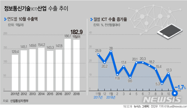 【서울=뉴시스】전진우 기자 = 18일 산업통상자원부에 따르면 지난달 ICT 수출액은 182억9000만 달러로 전년동월대비 1.7% 감소했다. 618tue@newsis.com