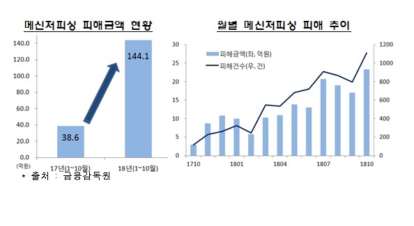 친구·가족 사칭 '메신저 피싱' 주의보… 5300만명에 문자 발송 