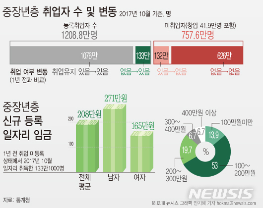 【그래픽=뉴시스】2017년 기준 '중·장년층 행정통계' 결과. 