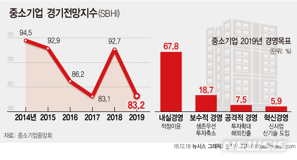 중소기업, 2019년 경기전망 83.2…2년 전 수준으로 후퇴