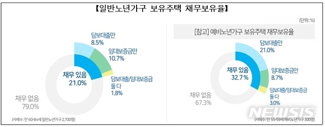 【서울=뉴시스】일반노년가구 보유주택 채무보유율. (자료=주택금융공사 제공)