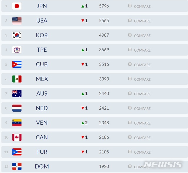 한국 야구, WBSC 세계랭킹 3위…일본 1위-미국 2위