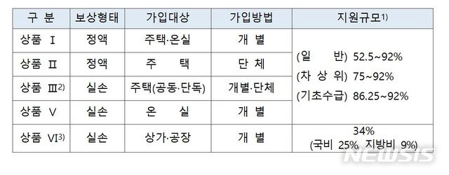 【서울=뉴시스】행정안전부(행안부)는 내년에 전국 37개 시·군·구에서 소상공인 풍수해보험 시범사업을 확대 시행한다고 18일 밝혔다. 2018.12.18. (표=행안부 제공)