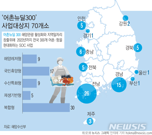 【그래픽=뉴시스】‘어촌뉴딜300’사업대상지 70개소