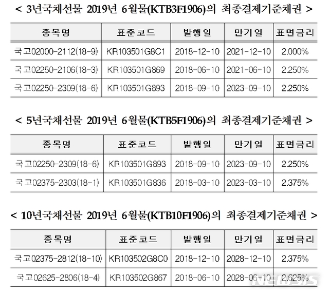 한국거래소, 6월 물 국채선물 최종결제기준채권 지정