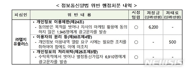 마케팅 동의 안했는데 광고문자…LG유플러스 '과징금'