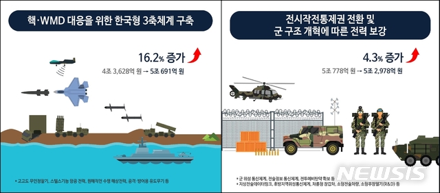 【서울=뉴시스】 2019년도 국방예산 인포그래픽. (사진=국방부 홈페이지) 