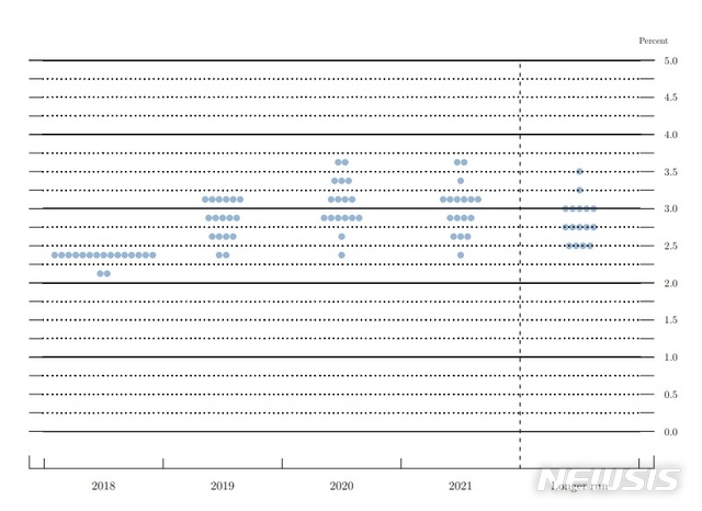 【서울=뉴시스】 미국 연방준비제도(연준·Fed)가 29일(현지시간) 연방공개시장위원회(FOMC) 직후 FOMC 위원들의 향후 금리 전망을 표시한 점도표를 공개했다. 연준은 이번 점도표에서 2019년 2차례, 2020년 1차례의 추가 금리 인상을 예고했다.(그래픽 출처 : 12월 연준 경제전망 보고서) 