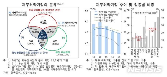 [한은 금융안정]기업 5곳 중 1곳 재무건전성 취약…구조조정 필요