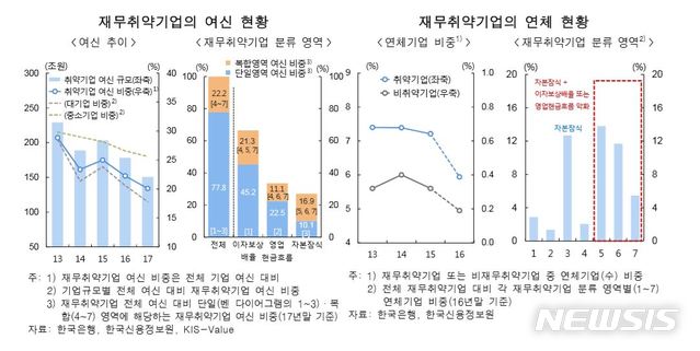 [한은 금융안정]기업 5곳 중 1곳 재무건전성 취약…구조조정 필요