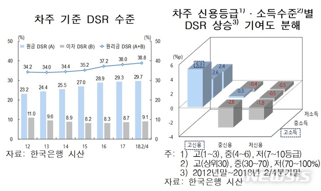 [한은 금융안정]가계 '빚 부담' 더 커졌다…소득 대비 40% 육박