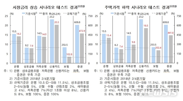 [한은 금융안정]"'금리 상승·집값 하락' 충격에도 금융시스템 양호"