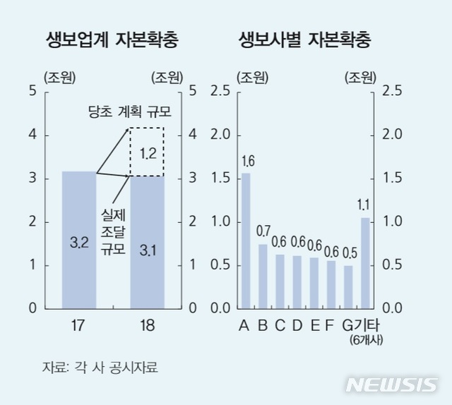 [한은 금융안정]생보사 6조3000억 추가확충…총자본 7.1%