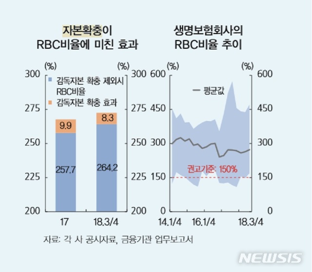 [한은 금융안정]생보사 6조3000억 추가확충…총자본 7.1%