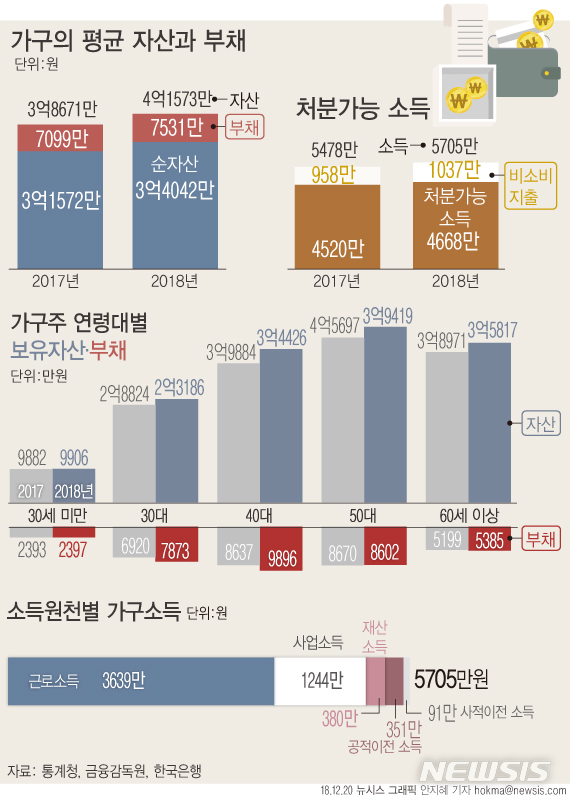 [2018가계금융]가구 평균자산 4.2억원…상·하위 20% 격차 6.8배