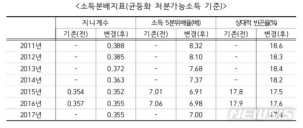 [2018가계금융]작년 빈곤층 소득 나아져…소득불평등은 심화