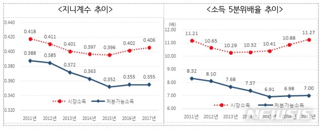 [2018가계금융]작년 빈곤층 소득 나아져…소득불평등은 심화