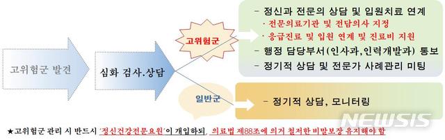 【서울=뉴시스】서울시 정신건강 고위험군 조기발견·관리강화 절차. 2018.12.20. (그림=서울시 제공) 