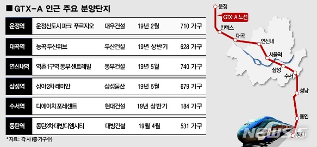 황금라인 GTX-A노선 따라 내년 3861가구 분양