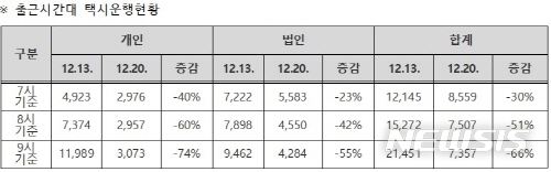 【서울=뉴시스】출근시간대(7~9시) 서울시 택시 운행 현황. 2018.12.20. (사진=서울시 제공) 