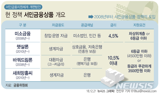 【서울=뉴시스】 21일 금융위원회가 발표한 ‘서민금융지원체계 개편 최종안’에 따르면 현재 햇살론, 새희망홀씨 등의 정책상품은 금리가 8~10%대에 집중돼 있으며 점진적 인상을 추진할 예정이다.  미소금융의 경우 저금리 기조는 유지하되 사업 지속성을 위해 현 4.5%에서 대출원가 수준인 6~7% 수준으로 올린다. 다음은 현 서민금융상품 개요 (그래픽=전진우 기자)  618tue@newsis.com 