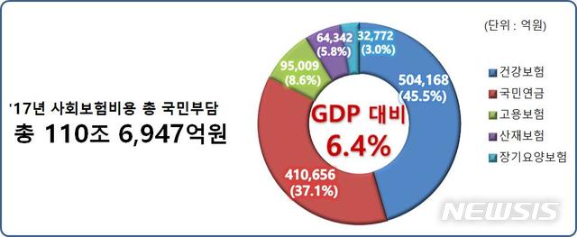 지난해 국민 부담 사회보험비용 110조 돌파...GDP 대비 6.4%