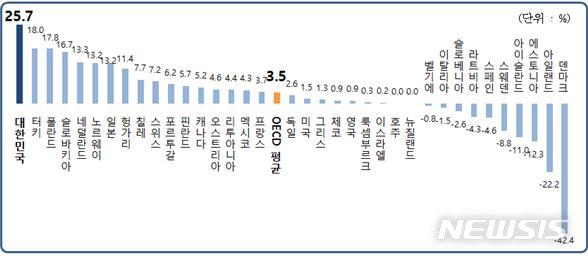 지난해 국민 부담 사회보험비용 110조 돌파...GDP 대비 6.4%