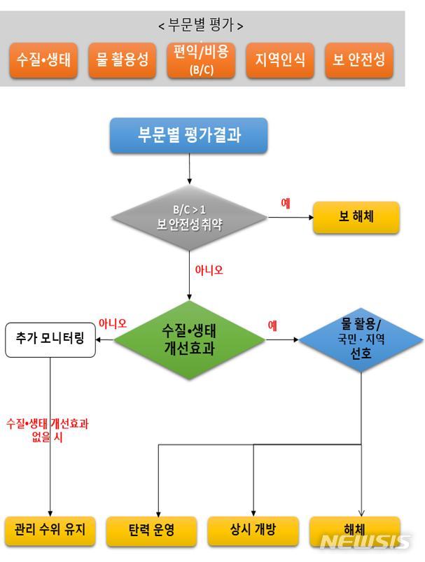 【세종=뉴시스】4대강 보 처리방안 결정방법. 2018.12.23. (사진=환경부 제공) photo@newsis.com