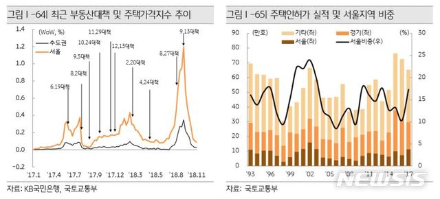 "서울집값 불안한 이유는?…규제강화로 공급 준 탓"