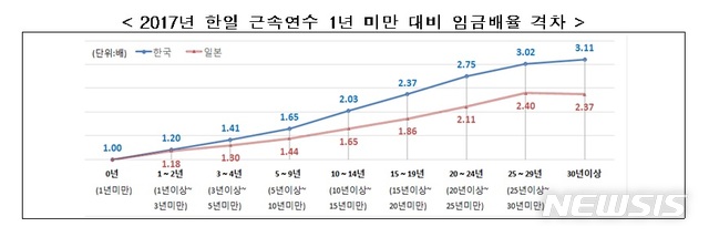 "韓 근로자 임금, 근속 5년차 이상부터 日추월"