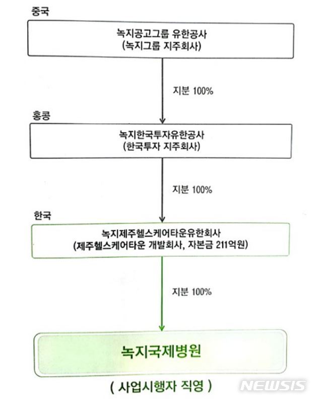 【제주=뉴시스】배상철 기자 = 녹지국제병원 사업구조. 2018.12.25. (사진=제주도 제공) bsc@newsis.com