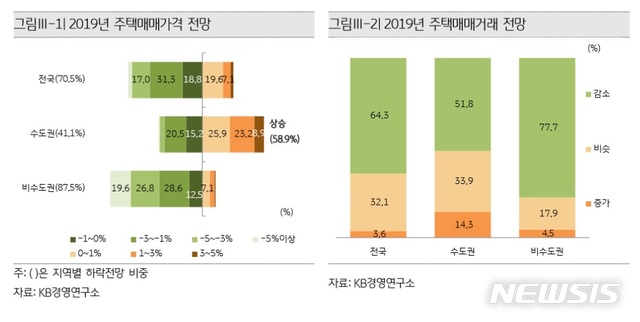 "내년 집값, 수도권 상승 둔화 · 지방은 하락…양극화 심화"