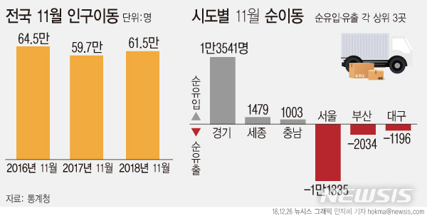 11월 인구이동 2.9% 늘어…3년만에 증가 전환