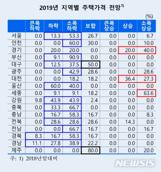 한은 "전문가 10명 중 7명, 내년 서울 집값 하락 예측"