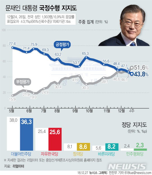 【서울=뉴시스】리얼미터가 tbs 의뢰로 지난 24, 26일 조사해 27일 공개한 12월 4주차 주중집계에 따르면 문재인 대통령의 지지율은 지난주 대비 3.3%p 하락한 43.8%로 처음으로 45%선 아래로 떨어졌다. (그래픽=전진우 기자) 618tue@newsis.com 