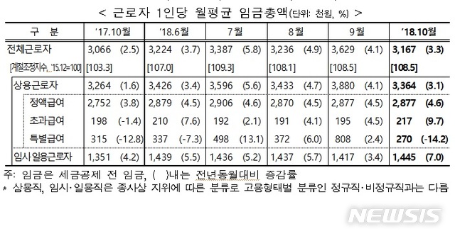 상용직 월급 336만원 vs 임시직 월급 144만원…여전한 격차