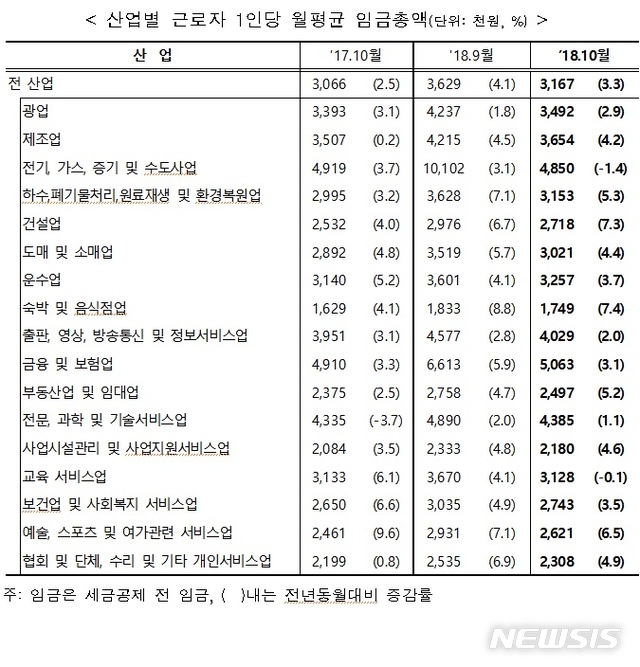 상용직 월급 336만원 vs 임시직 월급 144만원…여전한 격차